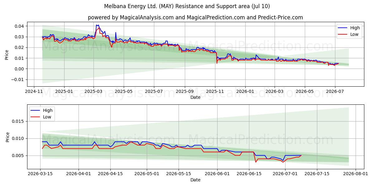  Melbana Energy Ltd. (MAY) Support and Resistance area (09 Jul) 