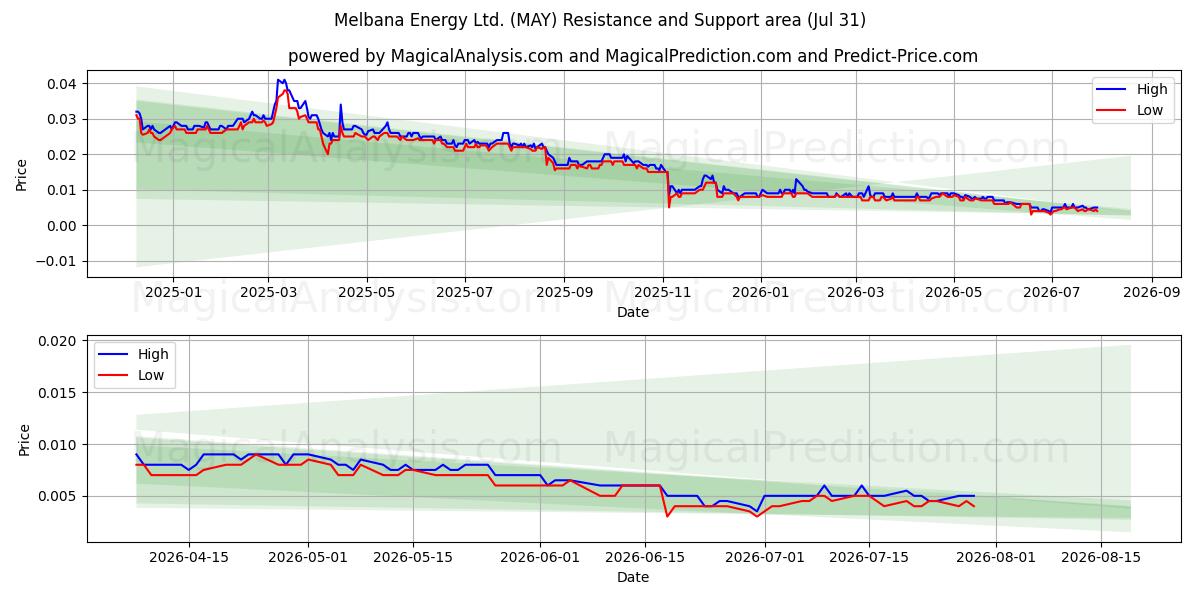  Melbana Energy Ltd. (MAY) Support and Resistance area (30 Jul) 