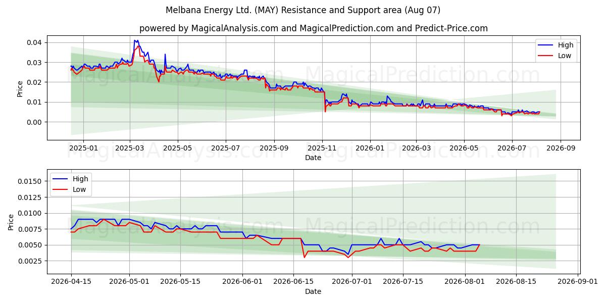  Melbana Energy Ltd. (MAY) Support and Resistance area (06 Aug) 