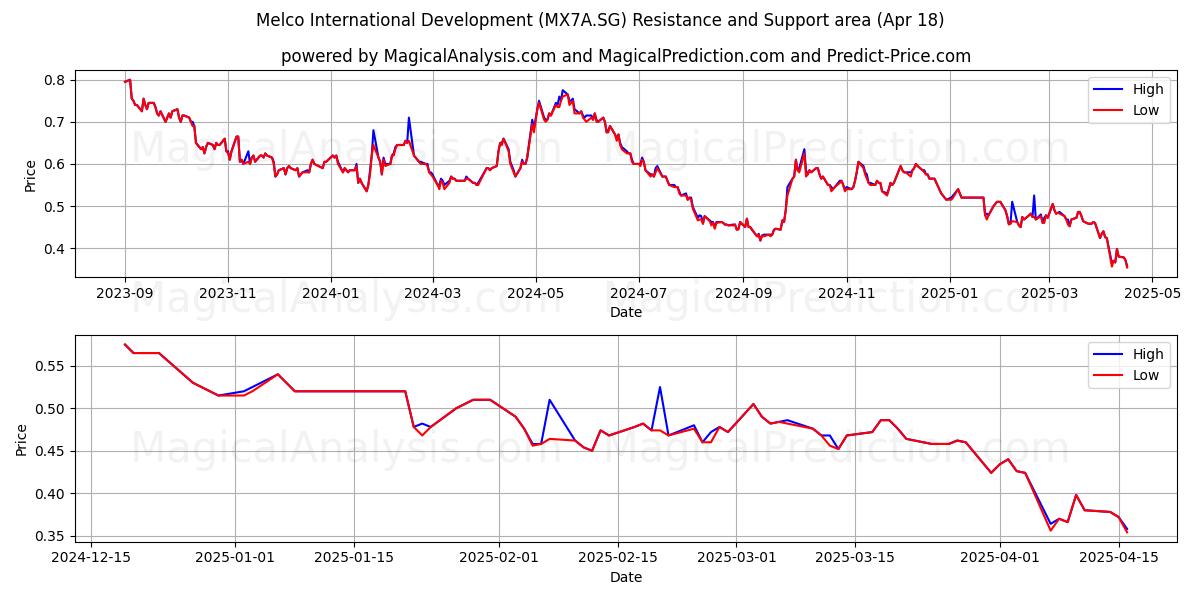  Melco International Development (MX7A.SG) Support and Resistance area (18 Apr) 