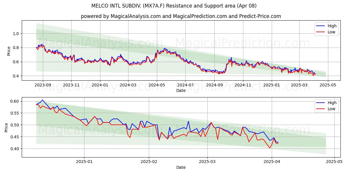  MELCO INTL SUBDIV. (MX7A.F) Support and Resistance area (08 Apr) 
