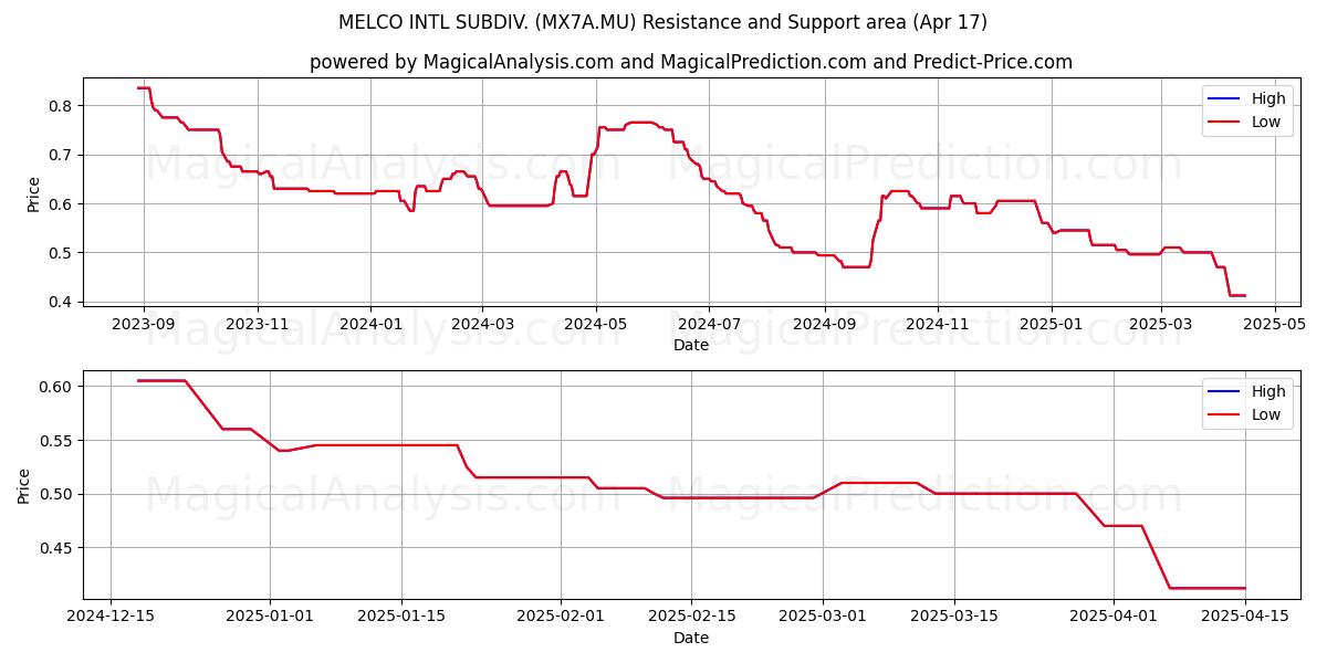  MELCO INTL SUBDIV. (MX7A.MU) Support and Resistance area (17 Apr) 