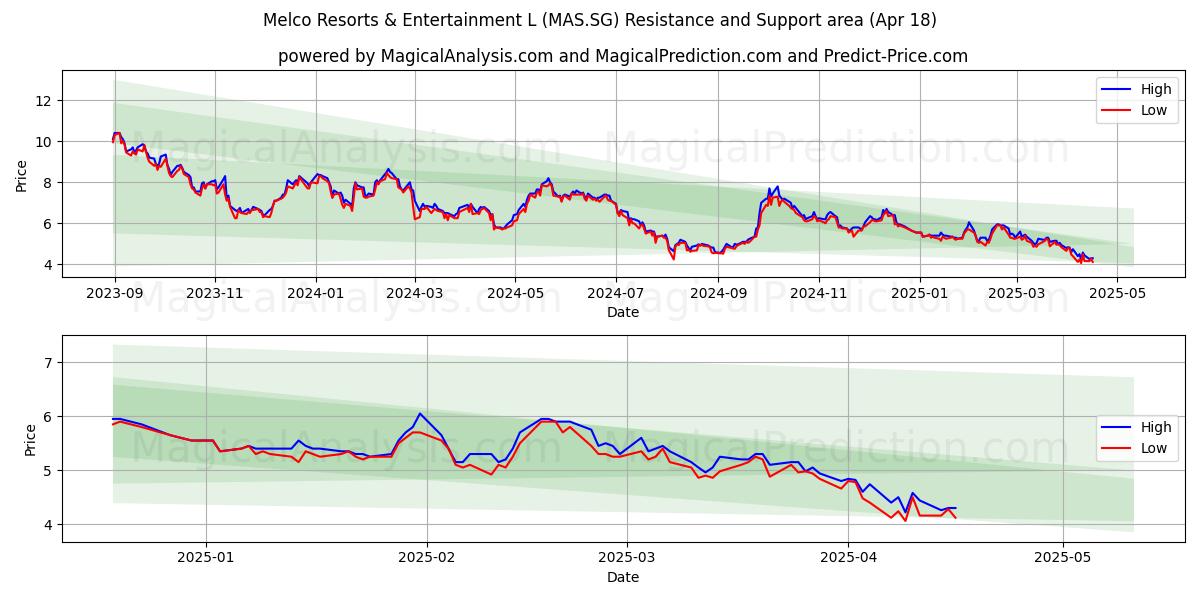  Melco Resorts & Entertainment L (MAS.SG) Support and Resistance area (18 Apr) 