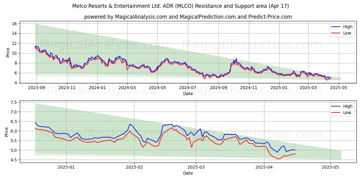  Melco Resorts & Entertainment Ltd. ADR (MLCO) Support and Resistance area (17 Apr) 