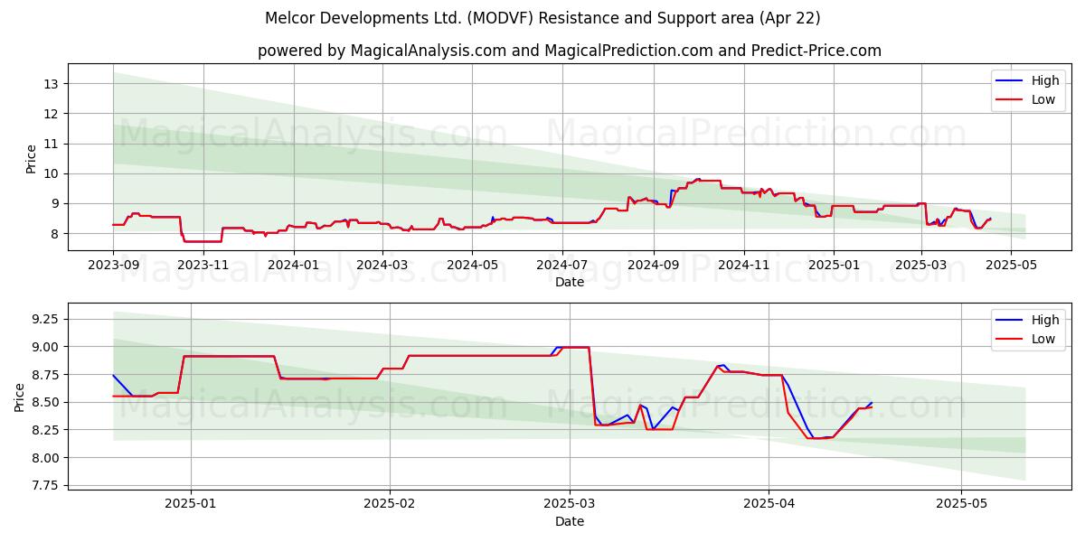  Melcor Developments Ltd. (MODVF) Support and Resistance area (22 Apr) 