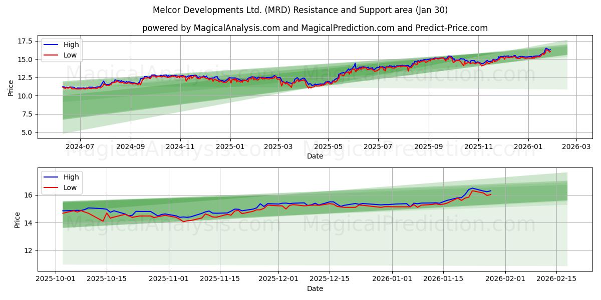  Melcor Developments Ltd. (MRD) Support and Resistance area (29 Jan) 