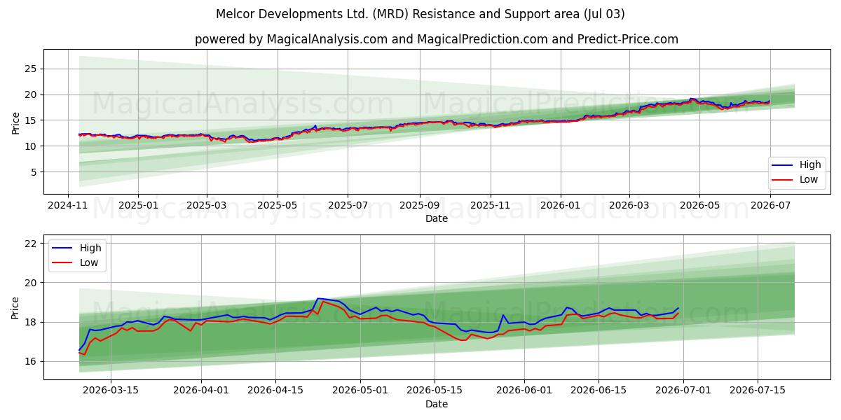  Melcor Developments Ltd. (MRD) Support and Resistance area (02 Jul) 