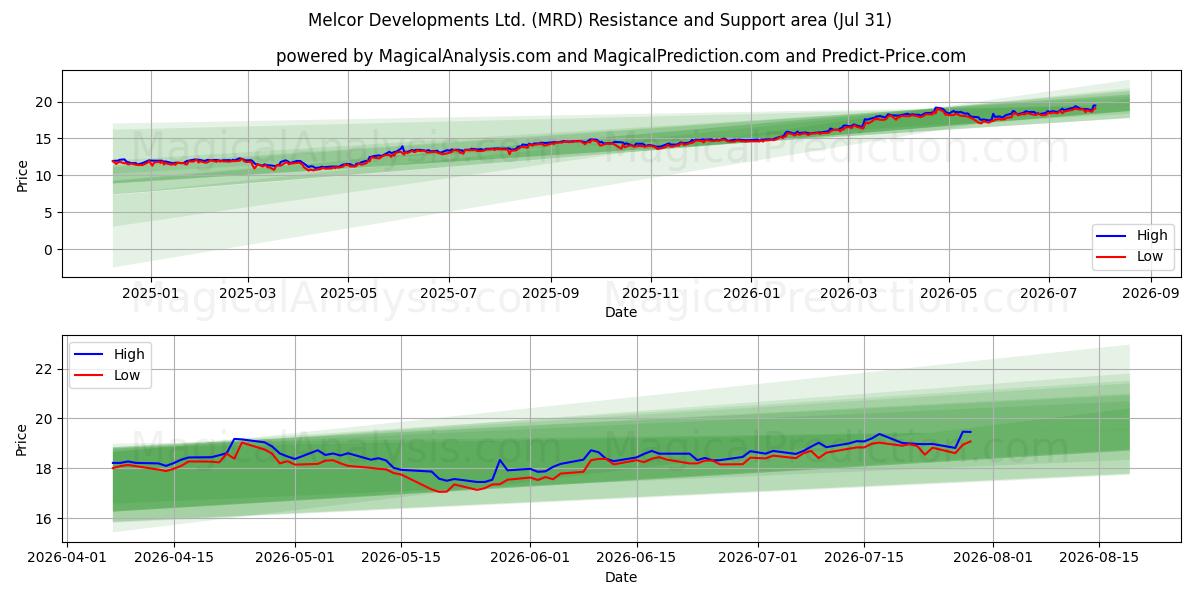  Melcor Developments Ltd. (MRD) Support and Resistance area (30 Jul) 