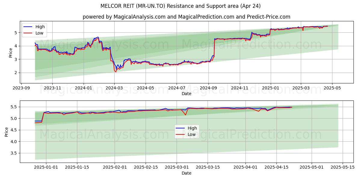  MELCOR REIT (MR-UN.TO) Support and Resistance area (24 Apr) 