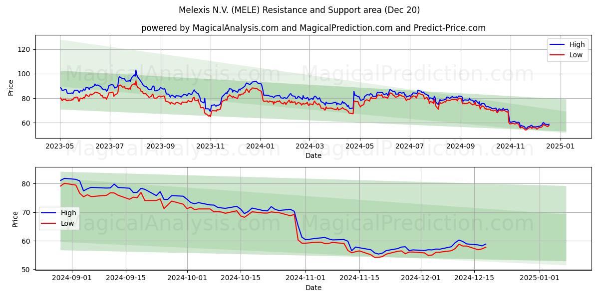  Melexis N.V. (MELE) Support and Resistance area (20 Dec) 