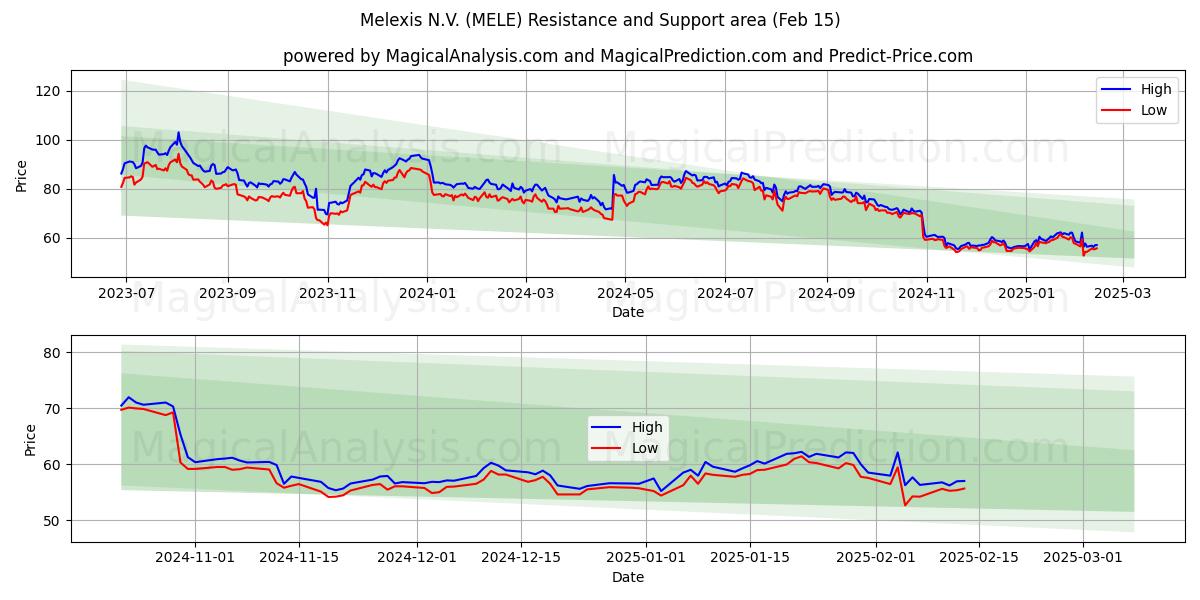  Melexis N.V. (MELE) Support and Resistance area (04 Feb) 