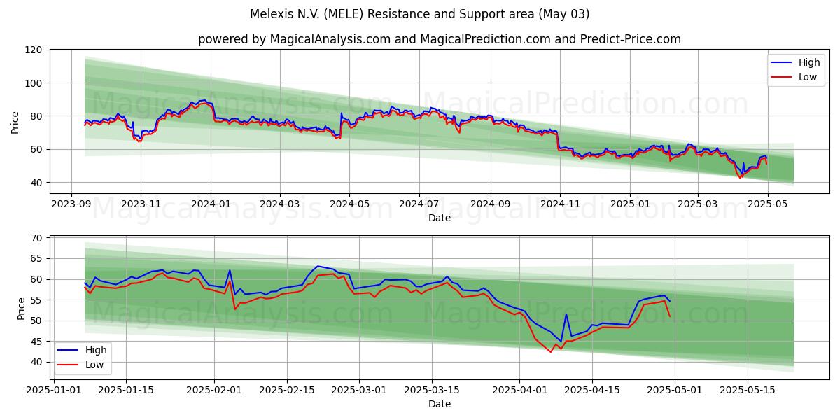 Melexis N.V. (MELE) Support and Resistance area (03 May) Melexis N.V. (MELE) Support and Resistance area (03 May)