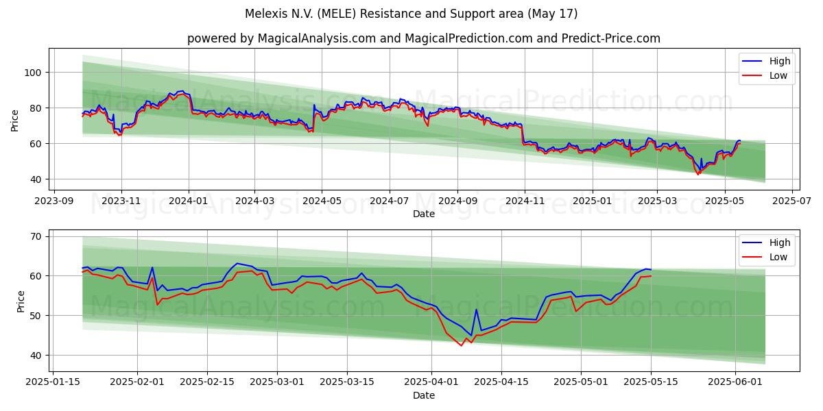  Melexis N.V. (MELE) Support and Resistance area (17 May) 