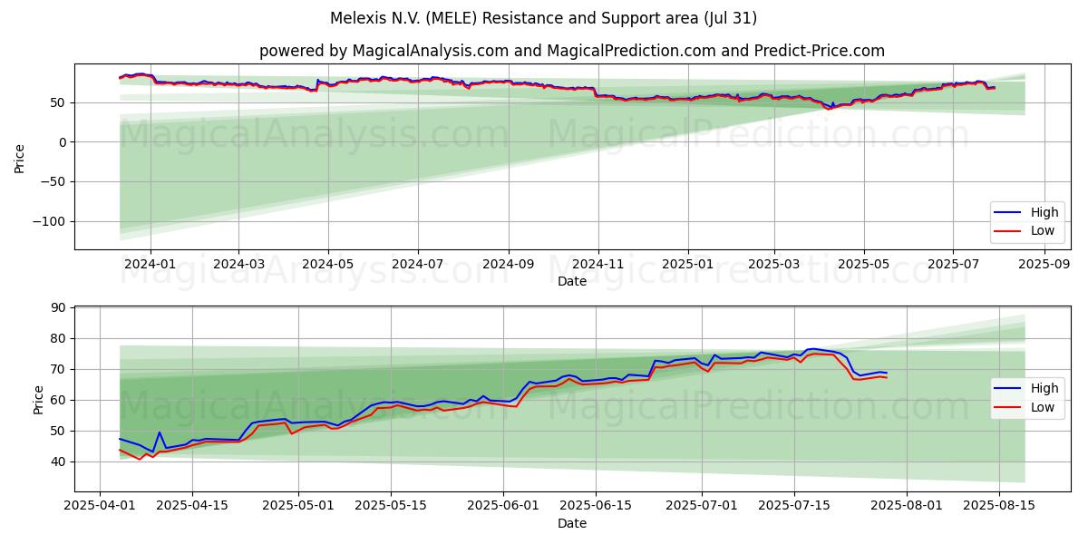  Melexis N.V. (MELE) Support and Resistance area (29 Jul) 