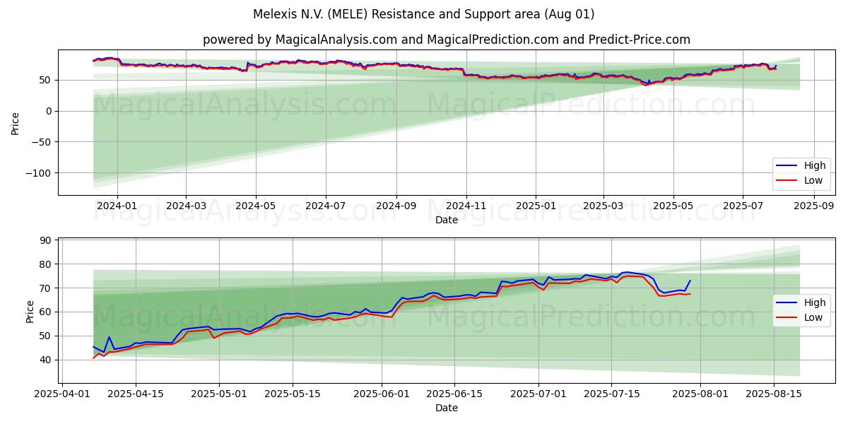  Melexis N.V. (MELE) Support and Resistance area (30 Jul) 