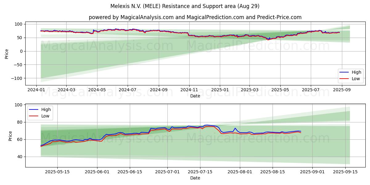  Melexis N.V. (MELE) Support and Resistance area (28 Aug) 