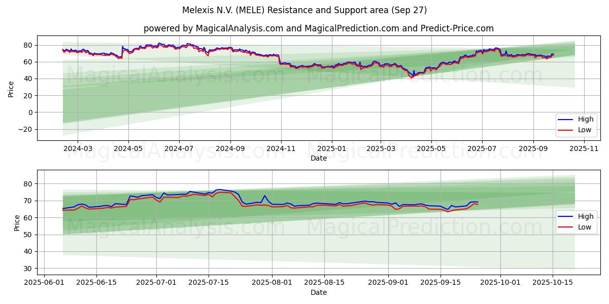  Melexis N.V. (MELE) Support and Resistance area (26 Sep) 