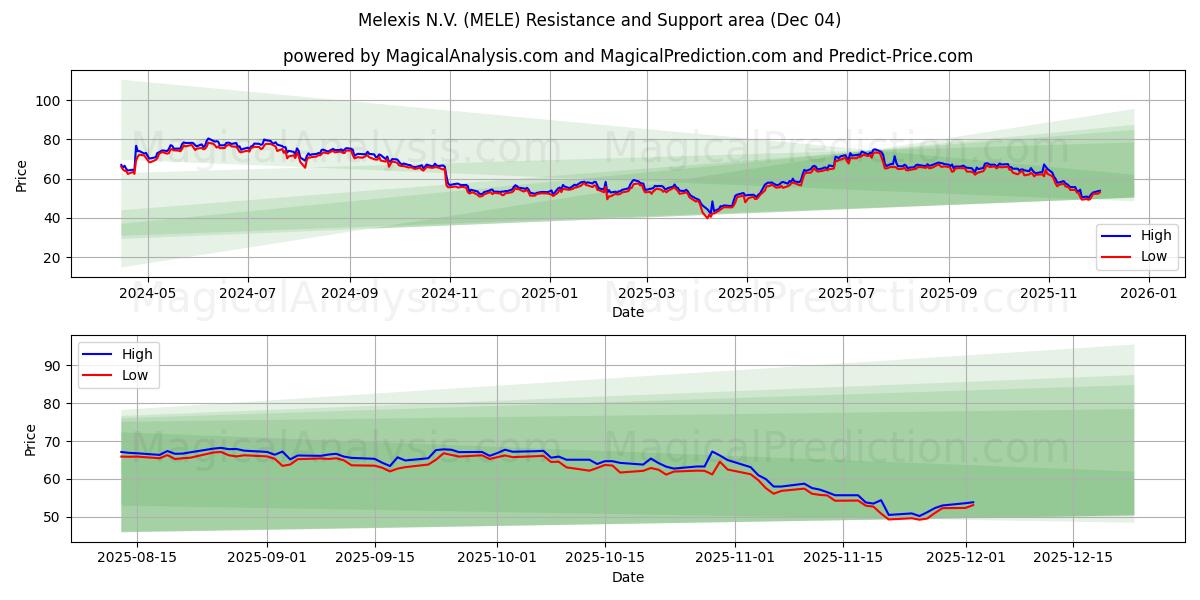 Melexis N.V. (MELE) Support and Resistance area (03 Dec) 