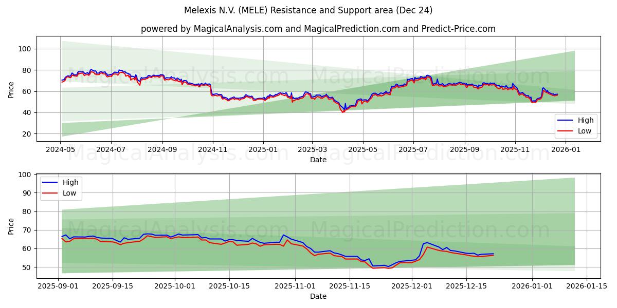  Melexis N.V. (MELE) Support and Resistance area (23 Dec) 