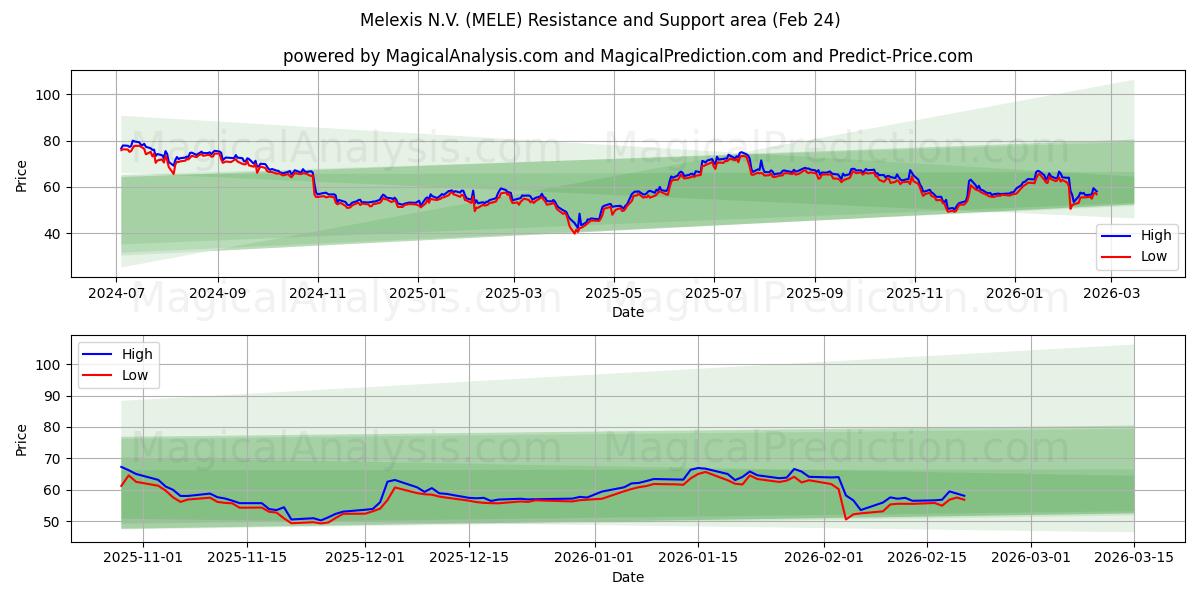  Melexis N.V. (MELE) Support and Resistance area (23 Feb) 