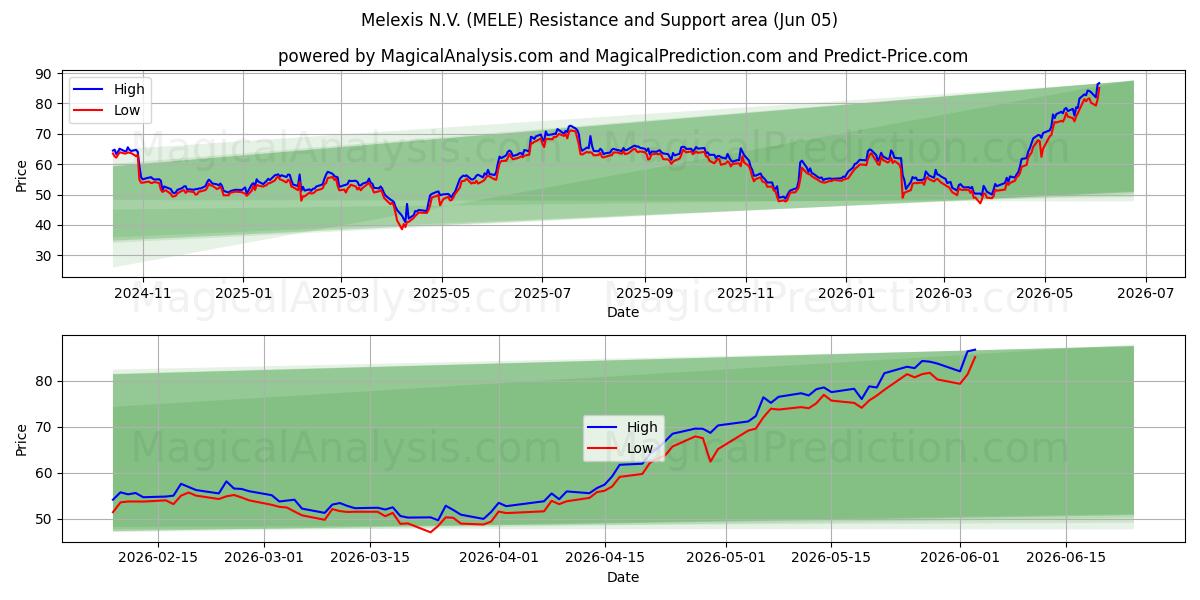  Melexis N.V. (MELE) Support and Resistance area (03 Jun) 