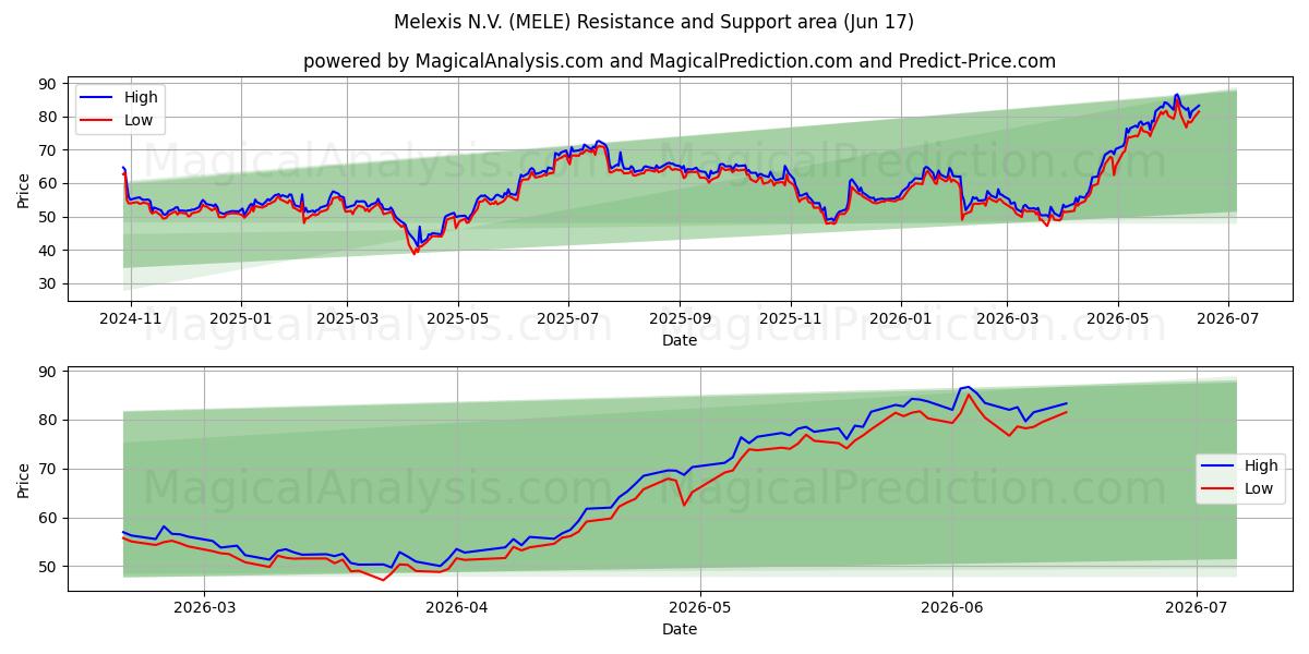  Melexis N.V. (MELE) Support and Resistance area (10 Jun) 