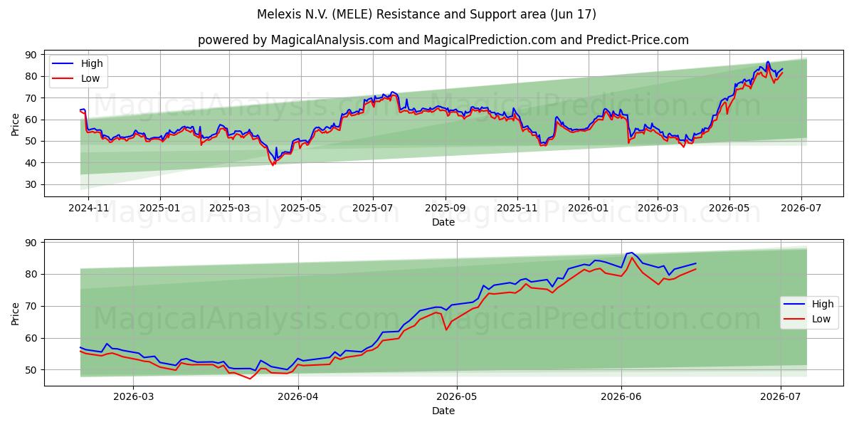  Melexis N.V. (MELE) Support and Resistance area (11 Jun) 