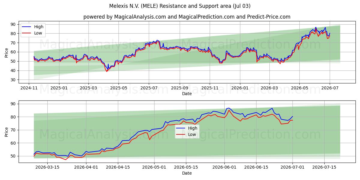  Melexis N.V. (MELE) Support and Resistance area (02 Jul) 