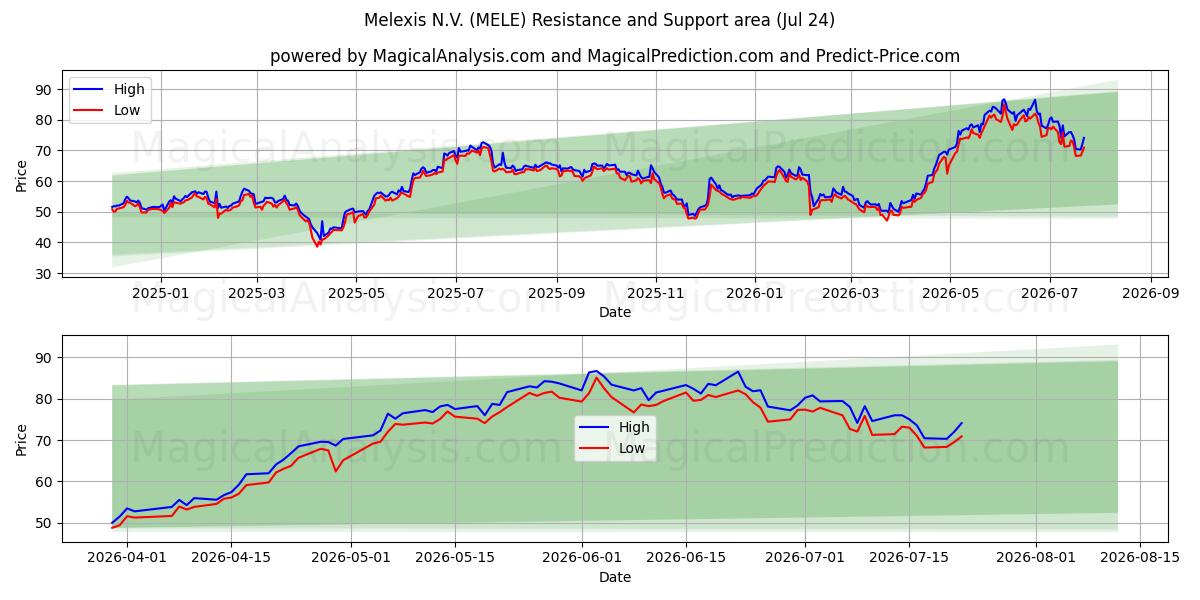  Melexis N.V. (MELE) Support and Resistance area (23 Jul) 