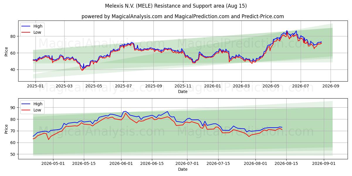  Melexis N.V. (MELE) Support and Resistance area (14 Aug) 