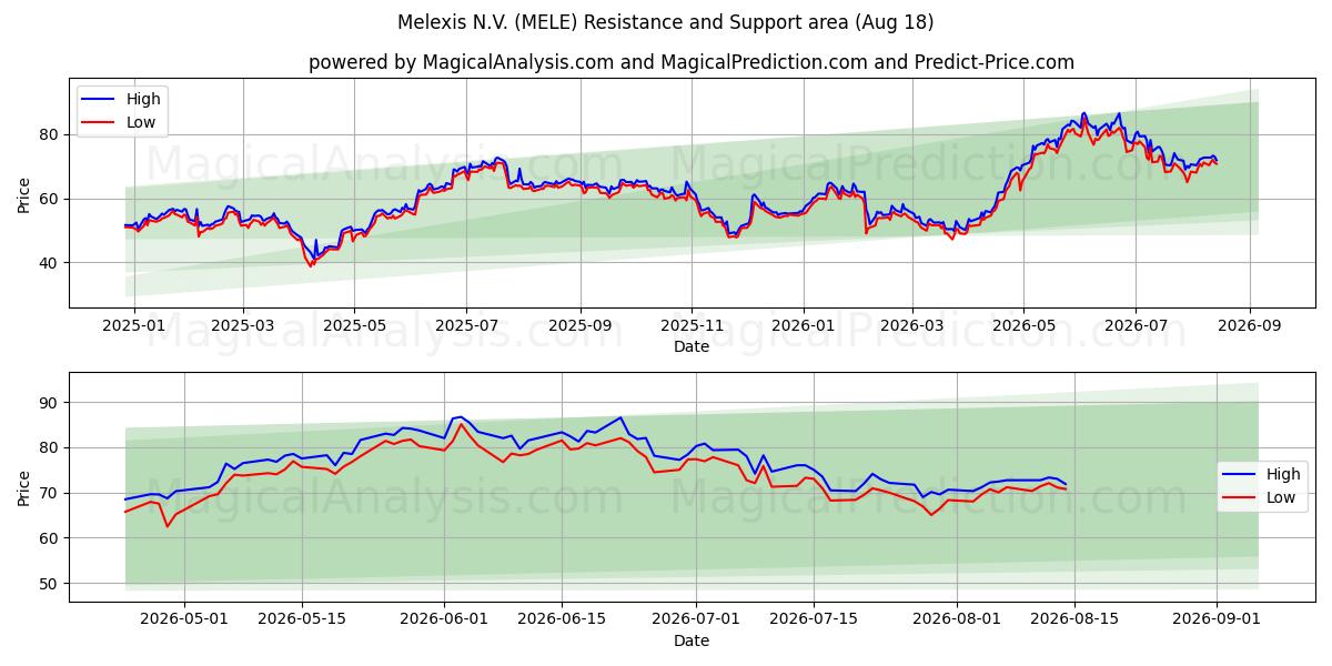  Melexis N.V. (MELE) Support and Resistance area (17 Aug) 