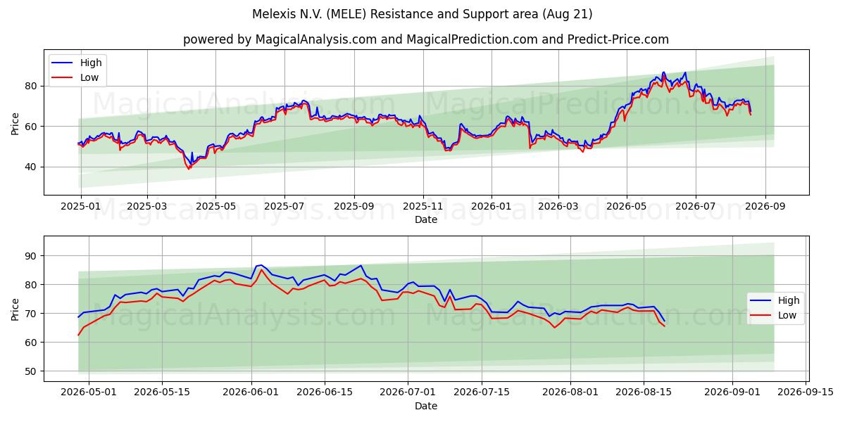  Melexis N.V. (MELE) Support and Resistance area (18 Aug) 
