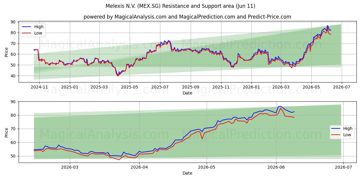  Melexis N.V. (MEX.SG) Support and Resistance area (09 Jun) 