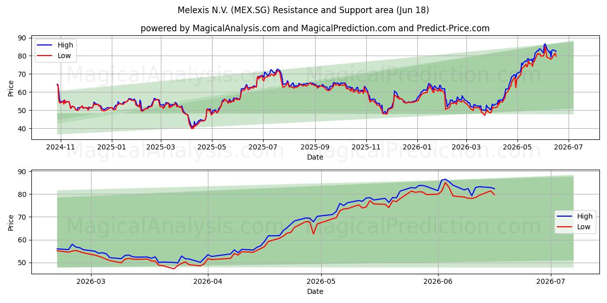  Melexis N.V. (MEX.SG) Support and Resistance area (17 Jun) 