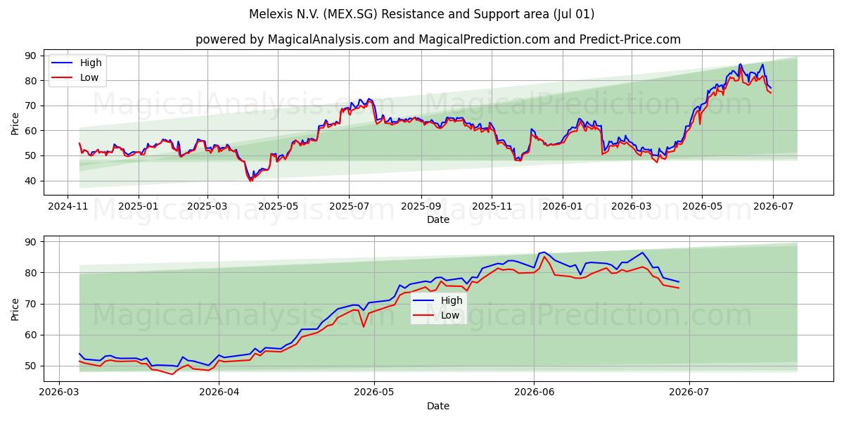  Melexis N.V. (MEX.SG) Support and Resistance area (30 Jun) 