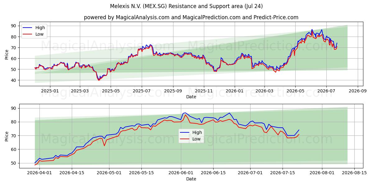  Melexis N.V. (MEX.SG) Support and Resistance area (23 Jul) 