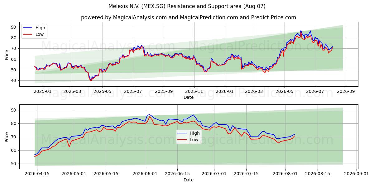  Melexis N.V. (MEX.SG) Support and Resistance area (06 Aug) 