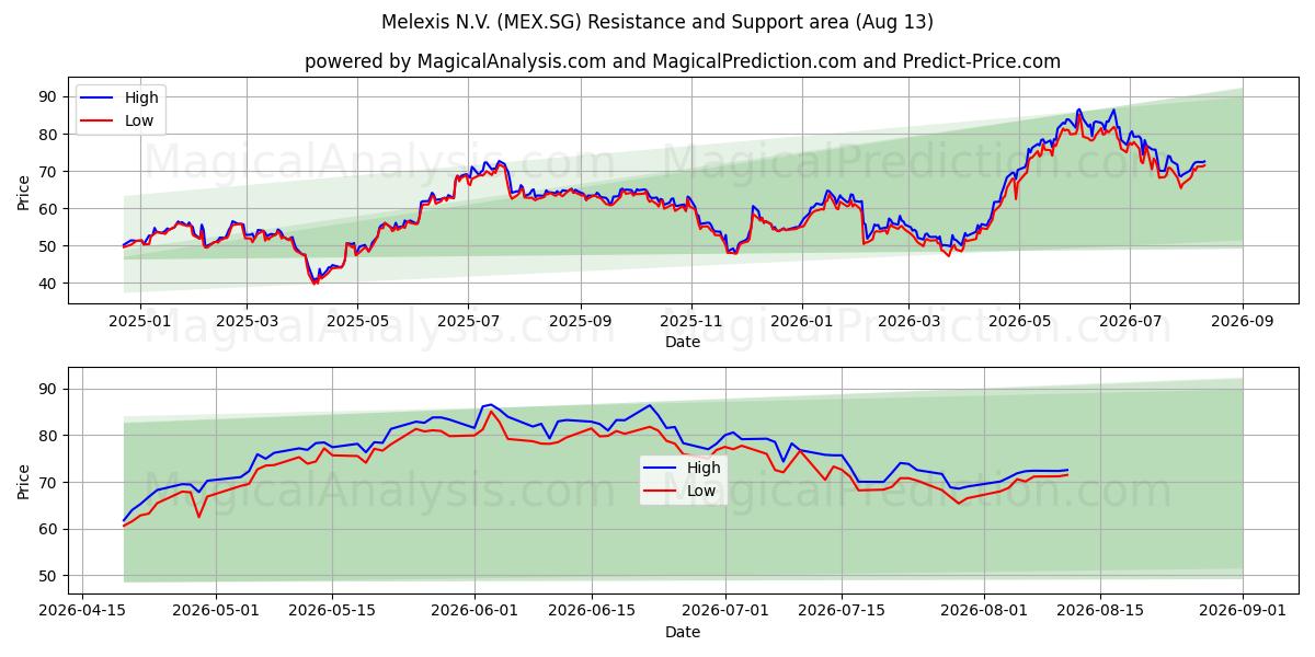  Melexis N.V. (MEX.SG) Support and Resistance area (12 Aug) 