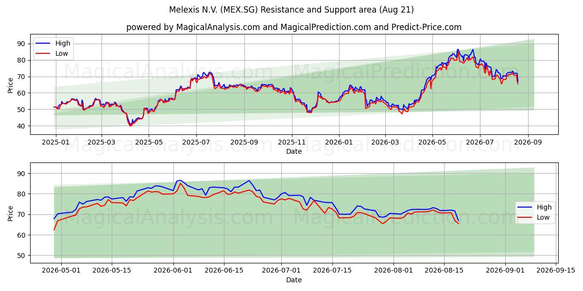  Melexis N.V. (MEX.SG) Support and Resistance area (20 Aug) 