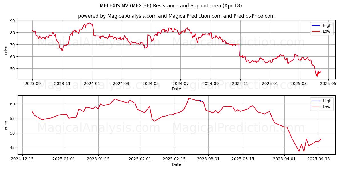  MELEXIS NV (MEX.BE) Support and Resistance area (18 Apr) 