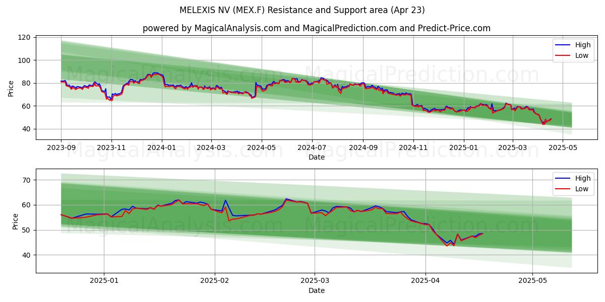  MELEXIS NV (MEX.F) Support and Resistance area (23 Apr) 