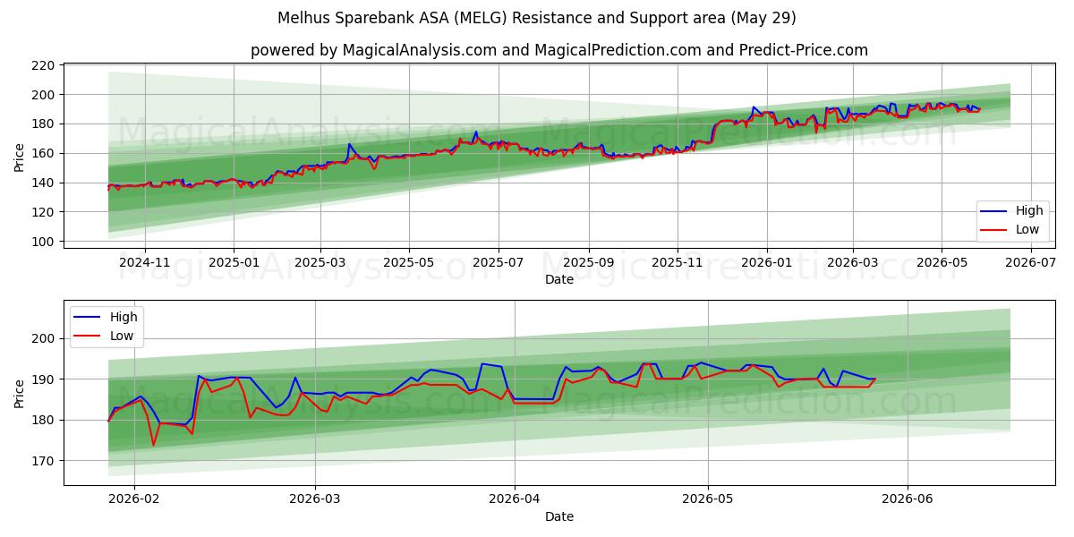  Melhus Sparebank ASA (MELG) Support and Resistance area (28 May) 