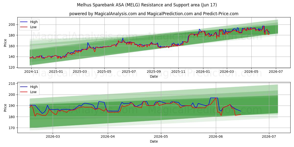  Melhus Sparebank ASA (MELG) Support and Resistance area (11 Jun) 