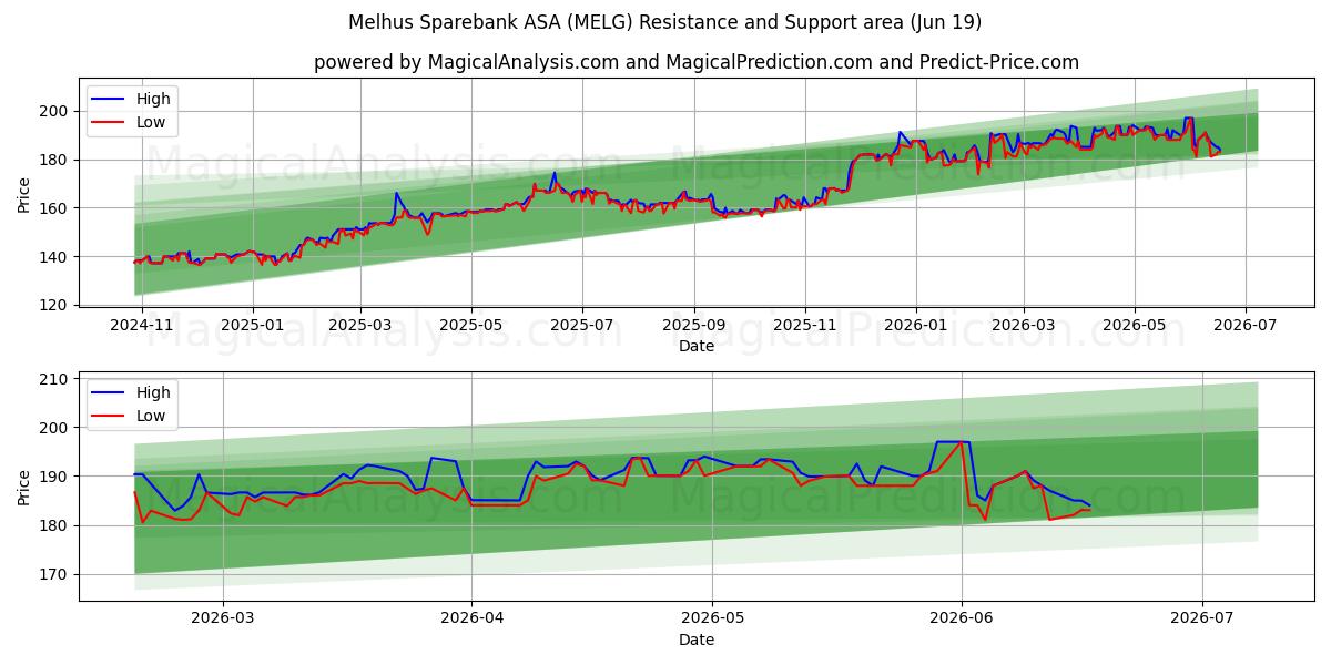  Melhus Sparebank ASA (MELG) Support and Resistance area (18 Jun) 