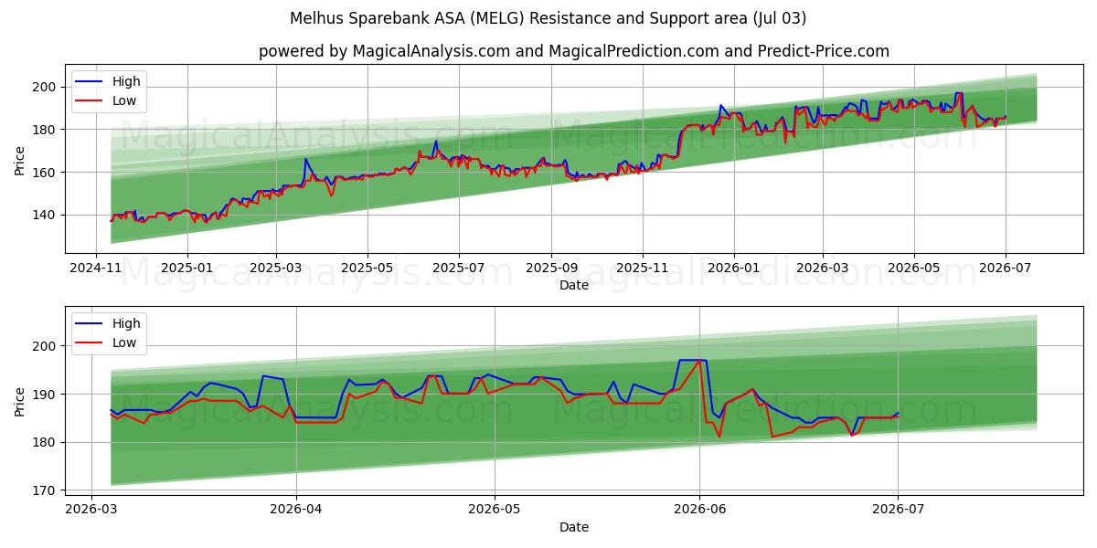  Melhus Sparebank ASA (MELG) Support and Resistance area (02 Jul) 