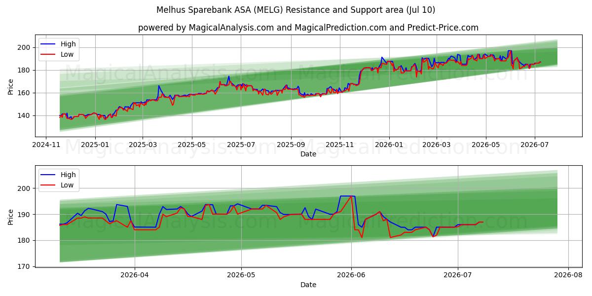  Melhus Sparebank ASA (MELG) Support and Resistance area (09 Jul) 