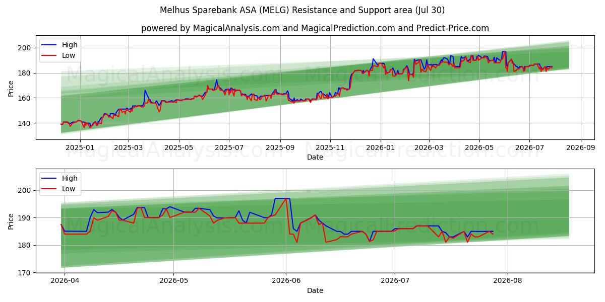  Melhus Sparebank ASA (MELG) Support and Resistance area (29 Jul) 