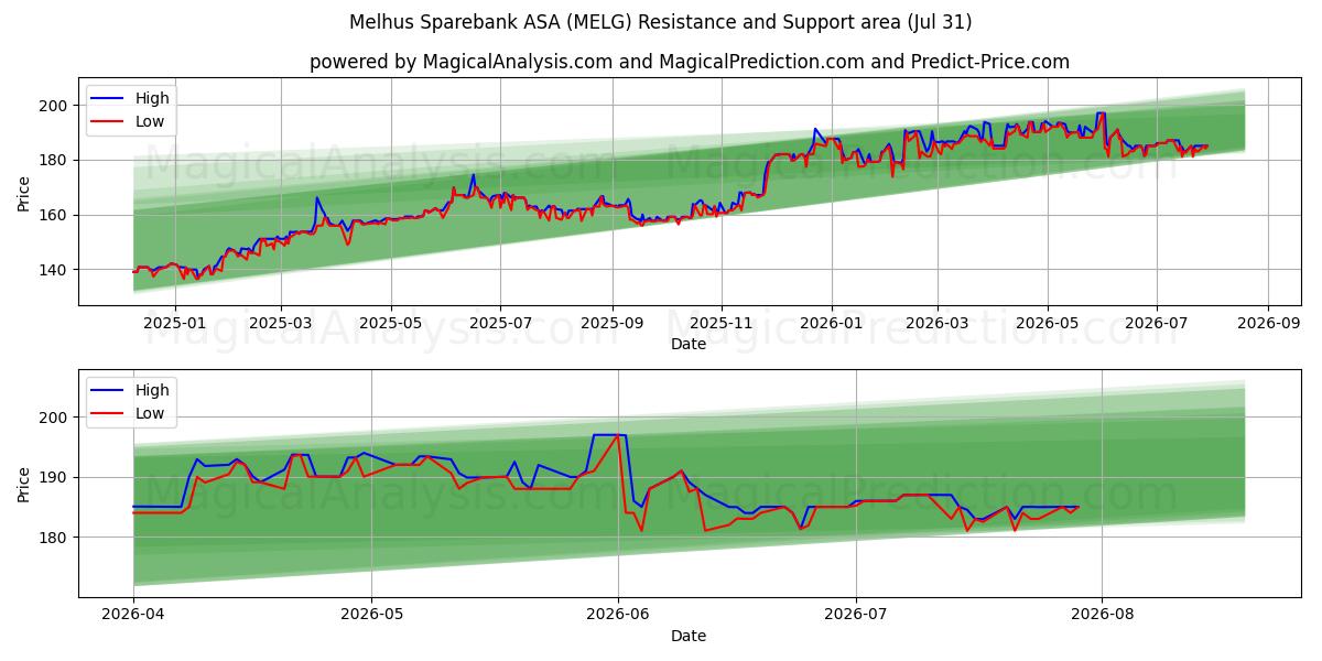  Melhus Sparebank ASA (MELG) Support and Resistance area (30 Jul) 