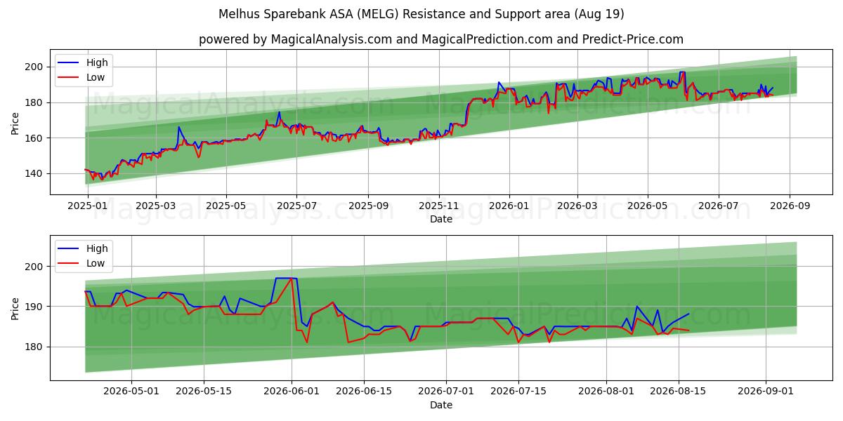  Melhus Sparebank ASA (MELG) Support and Resistance area (18 Aug) 