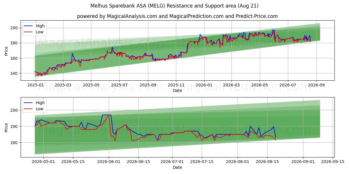  Melhus Sparebank ASA (MELG) Support and Resistance area (20 Aug) 